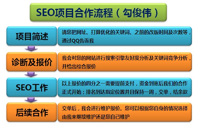 勾俊伟：SEO项目合作流程图