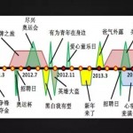 麦当劳活动脉络