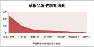 内容矩阵化