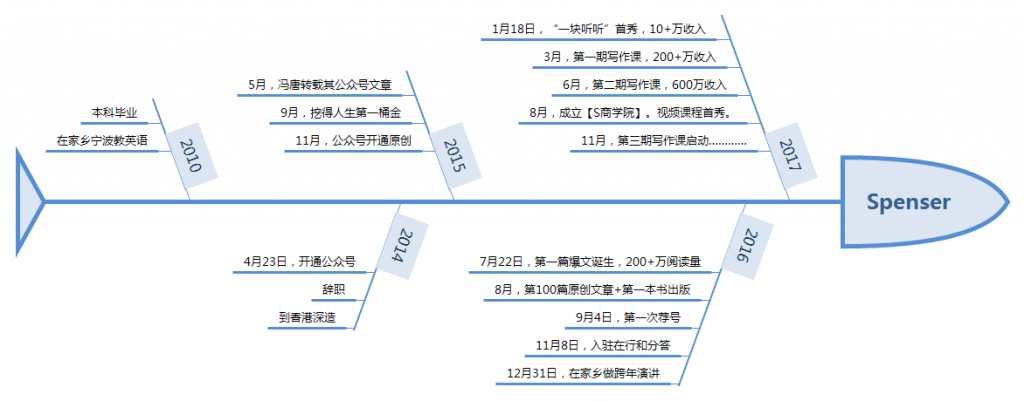 新媒体营销